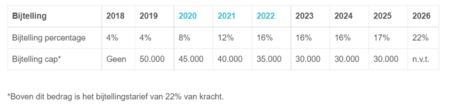 Bijtelling Percentage auto t/m 2026